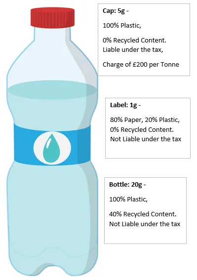 Plastic packaging UK